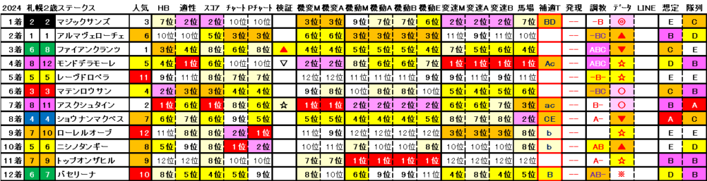 2024　札幌２歳Ｓ　結果まとめ2